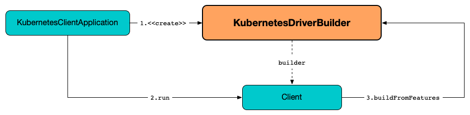 KubernetesDriverBuilder, Client and KubernetesClientApplication