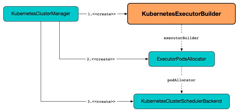 KubernetesExecutorBuilder, KubernetesClusterManager and ExecutorPodsAllocator