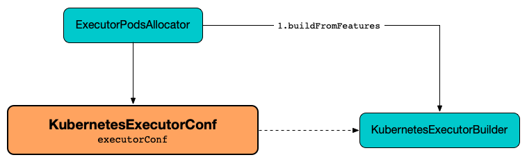 KubernetesExecutorConf, ExecutorPodsAllocator and KubernetesExecutorBuilder