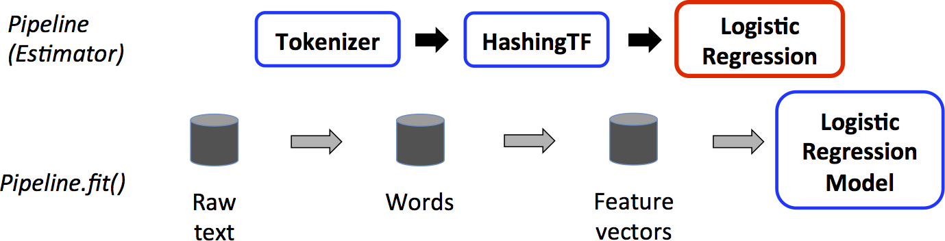 ML Pipeline