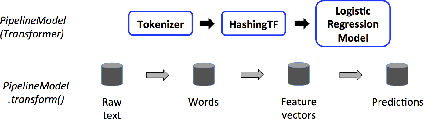 ML Pipeline Model