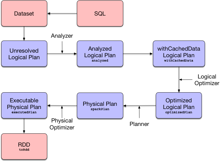 План исполнения запроса sql