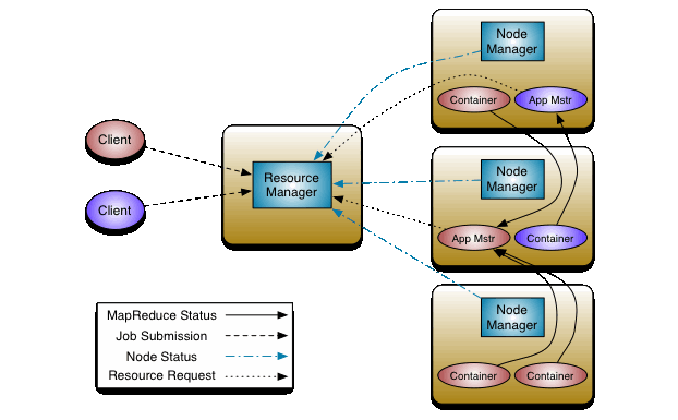 Apache Hadoop YARN